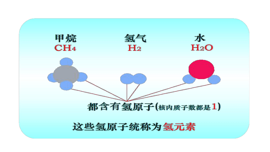 鲁教版九年级化学上册2.4元素（28张ppt）