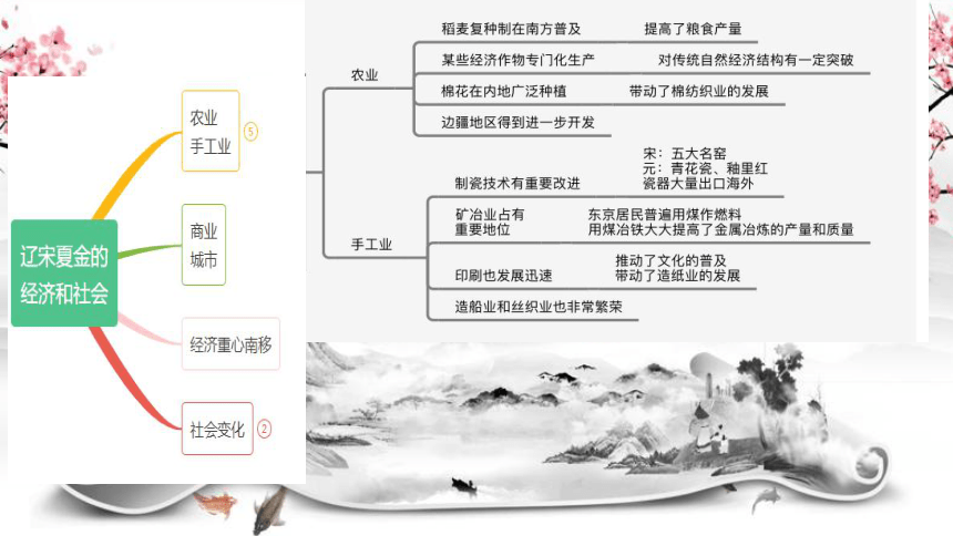 纲要（上）第11课 辽宋夏金元的经济与社会 课件(共24张PPT)