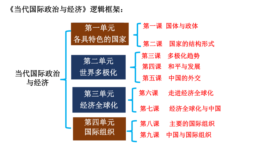 第四单元 国际组织 复习课件（40张PPT）