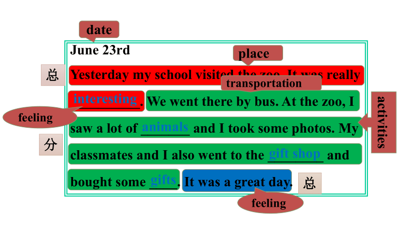 2020-2021学年人教新目标版英语七年级下册Unit 11 How was your school trip? Section B 3a-self check 课件（共27张PPT）