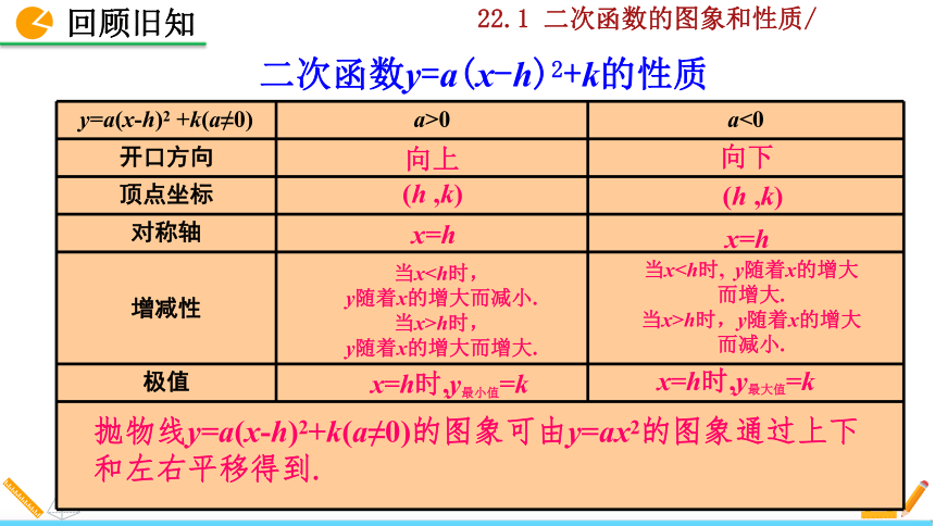 人教版数学九年级上册：22.1.4二次函数y=ax?+bx+c的图像和性质  课件 共2课时（共56张PPT）