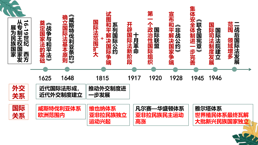 选择性必修1：第12课 近代西方民族国家与国际法的形成 课件（28张PPT）