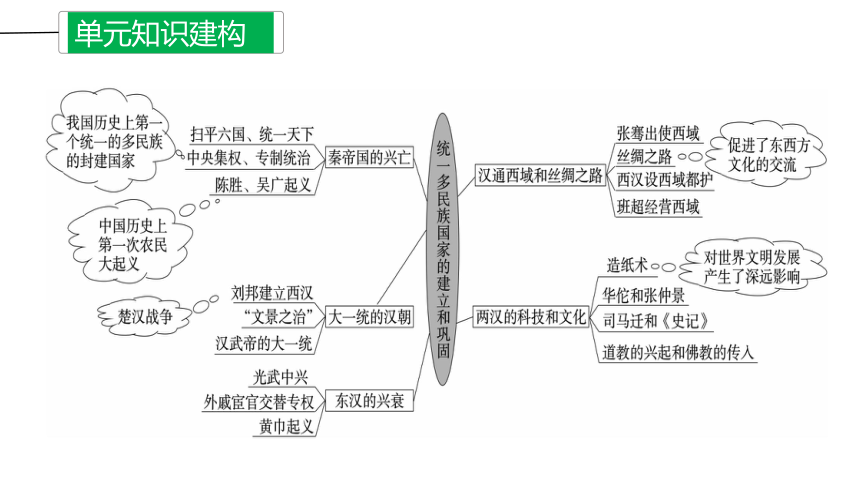 第三单元 秦汉时期：统一多民族国家的建立和巩固  单元复习大串讲03（29张PPT）