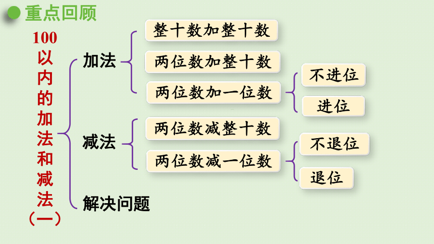 人教版一年级数学下册 6 100以内的加法和减法（一）整理和复习 课件(共19张PPT)