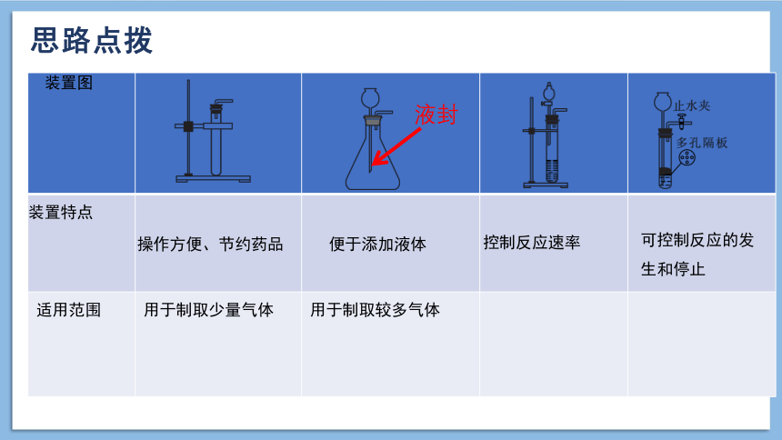 江西省中考复习专题常见气体的制取和净化专题课件(共27张PPT)