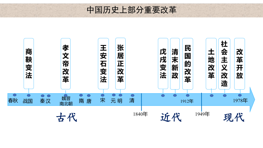 第4课 中国历代变法和改革 课件