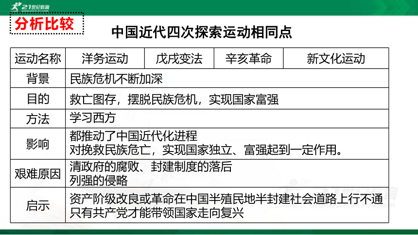 2022年中考历史第一轮复习专题3.4 新民主主义革命的开始 课件