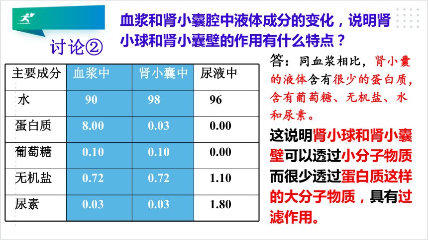 4.5人体内废物的排出 课件（30张PPT）