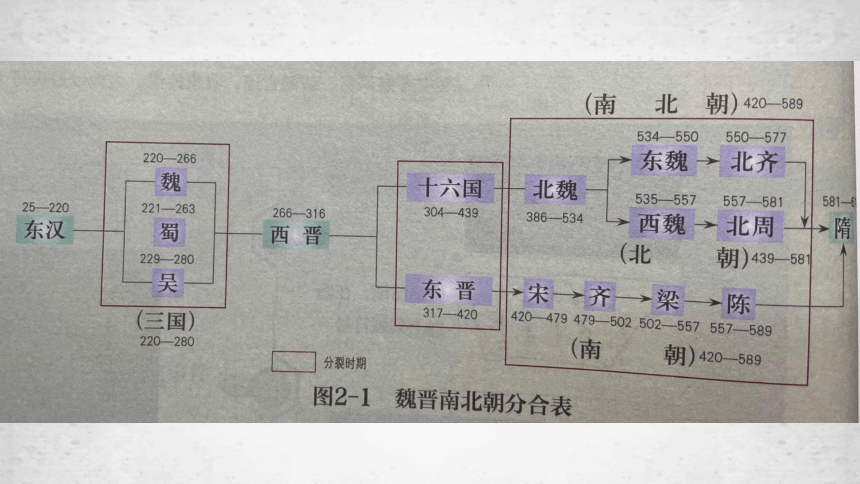 纲要（上）第5课 三国两晋南北朝的政权更迭与民族交融 课件（27张PPT）