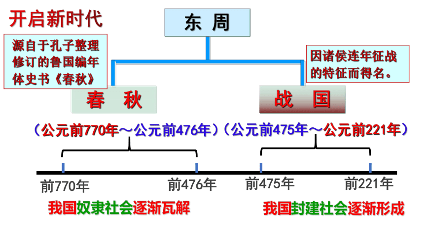 第6课 动荡的春秋时期  课件（23张PPT）