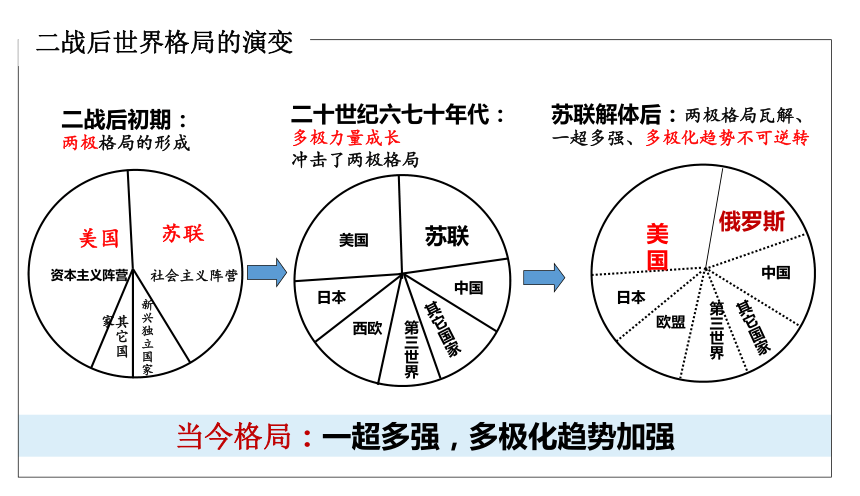 2020-2021学年人教统编版高中历史必修中外历史纲要下第22课 世界多极化与经济全球化 课件（共19张PPT）