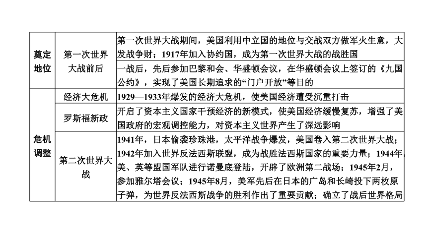 2024年广东省中考历史二轮专题复习：专题四　大国崛起 复习课件(共34张PPT)