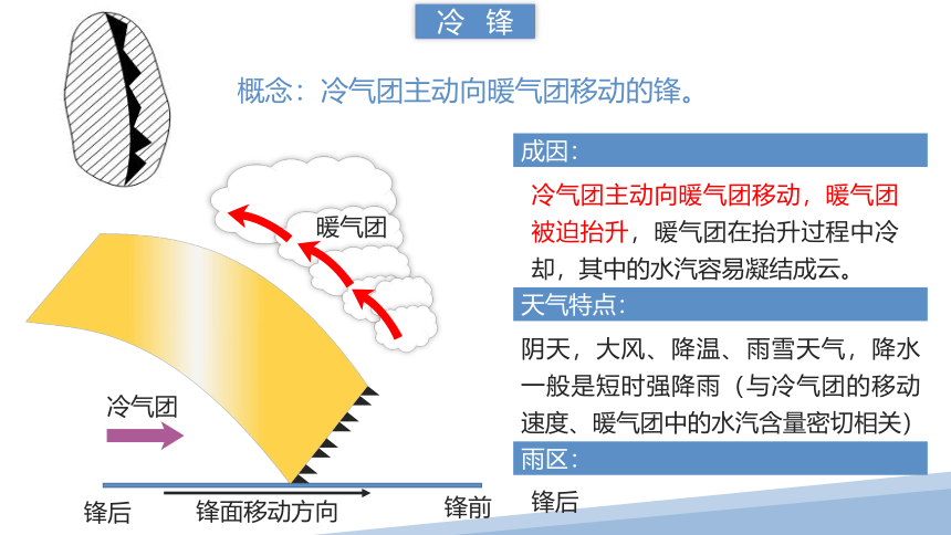 3.3天气系统 课件（第一课时） 2022-20232学年高中地理湘教版（2019）选择性必修1（21张PPT）