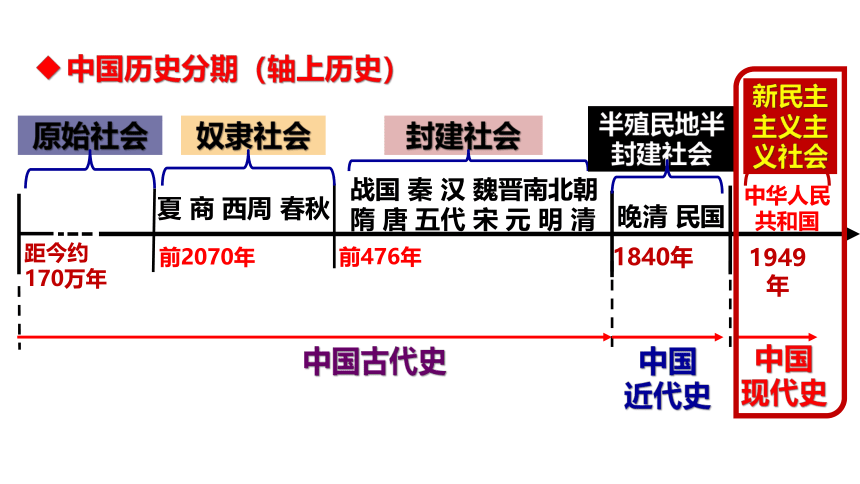 第1课 中华人民共和国成立 课件（16张PPT）