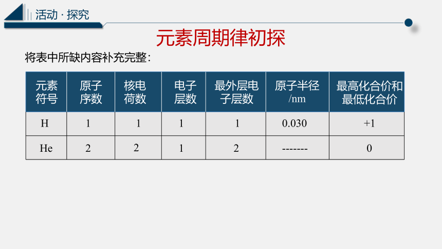 1.2.1 元素周期律(共24张PPT) 2022-2023学年高一下学期化学鲁科版(2019)必修第二册