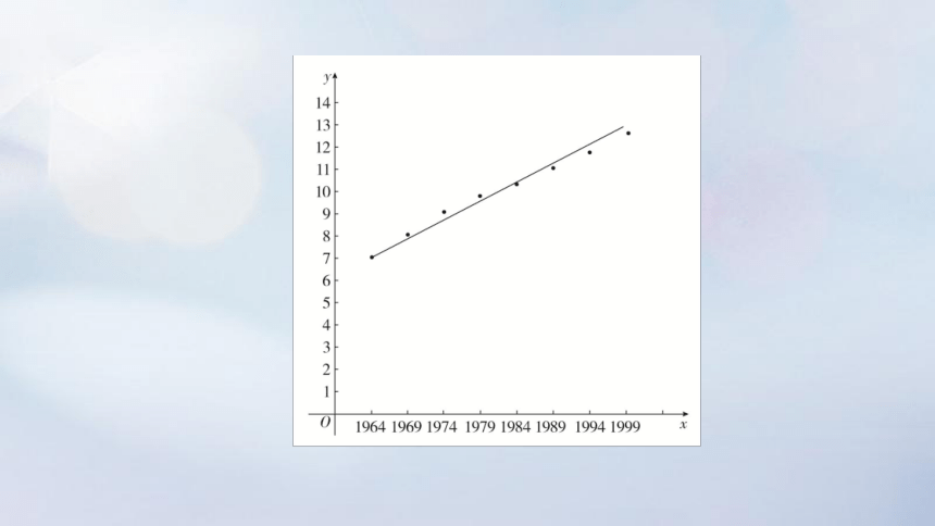 2023新教材高中数学4.7数学建模活动：生长规律的描述课件新人教B版必修第二册(共14张PPT)