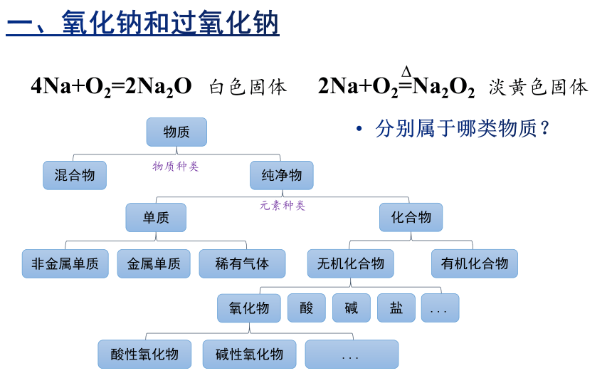 高中化学人教版（2019）必修一 2.1钠及其化合物（2）（课件共19页）