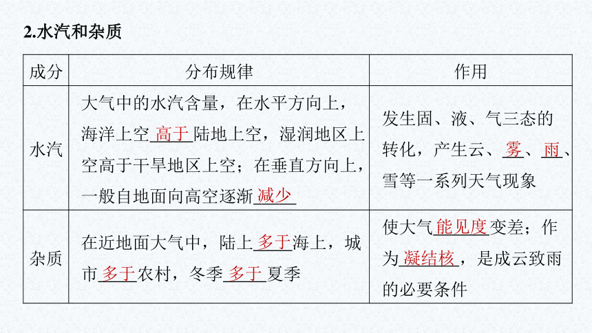 3.1  大气的组成与垂直分层 课件（64页PPT）