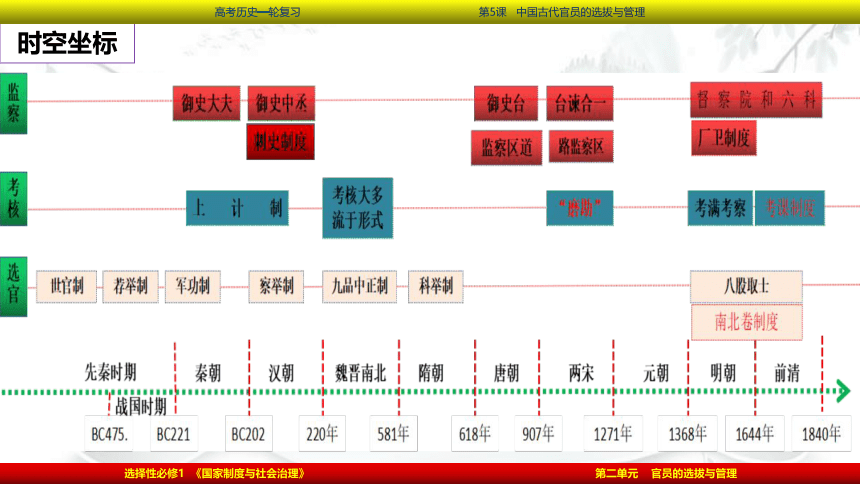 2023届高考一轮复习第5课 中国古代官员的选拔与管理课件(共69张PPT)