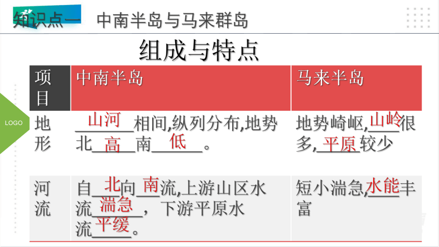 （七年级下册湘教版）第七章了解地区单元复习课件（一）（45页PPT）