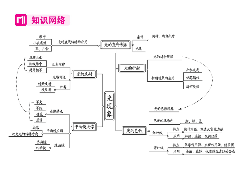 2021-2022学年八年级上册人教版物理习题课件 第四章 章末整理与复习(共27张PPT)