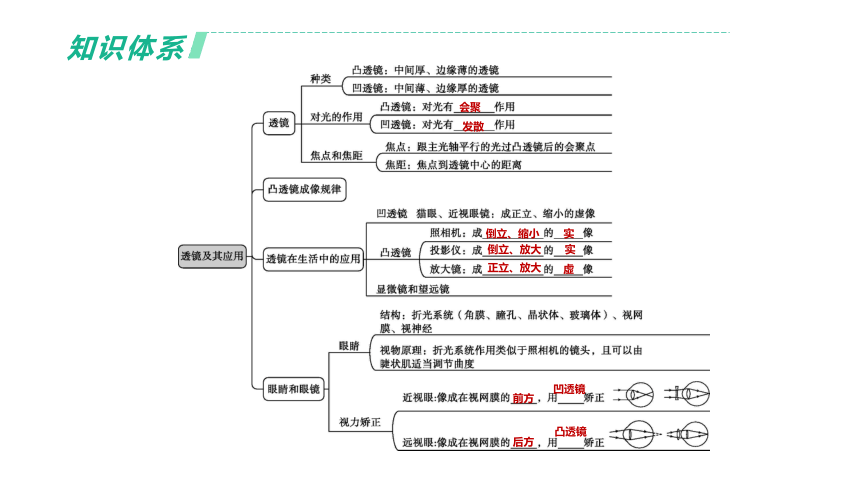 2022年浙江省中考科学一轮复习 第15课时　透镜及其应用（课件 33张PPT）