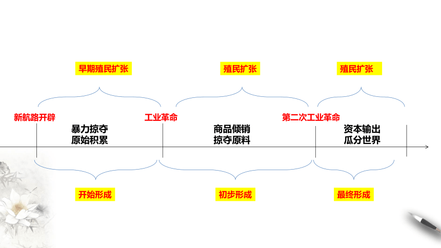 第12课  资本主义世界殖民体系的形成  课件（共23张PPT）