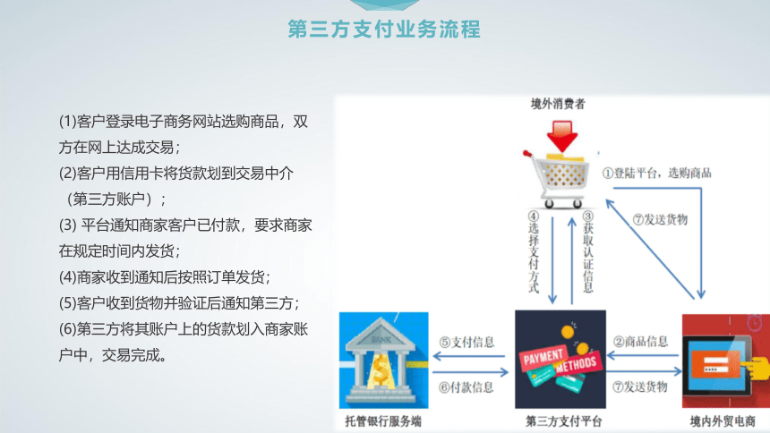 6第6章跨境电子商务支付管理 课件(共65张PPT）- 《跨境电子商务概论》同步教学（机工版·2020）