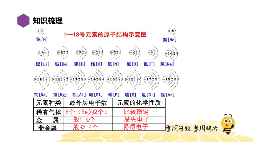 化学九年级-第3单元【复习课程】物质构成的奥秘（22张PPT）