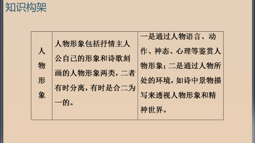 2022届高考语文 诗歌鉴赏形象类答题技巧突破 课件（32张PPT）