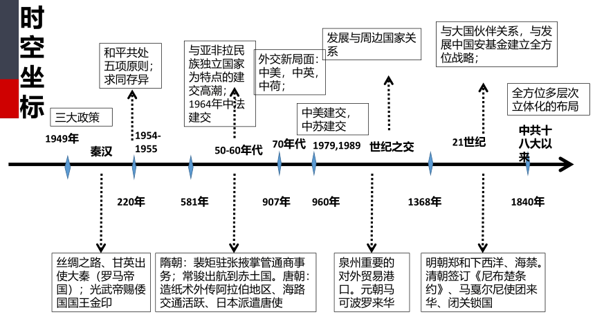 第11课 中国古代的民族关系和对外交往 课件（51张PPT）