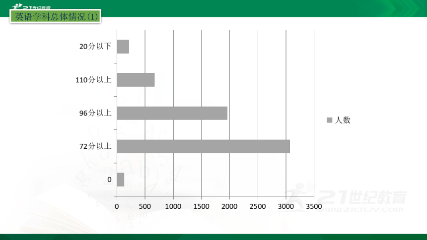 2020中考英语试卷分析讲座课件（39张PPT）