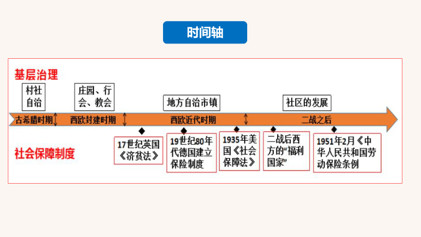 第18课  世界主要国家的基层治理与社会保障 课件（31张ppt）