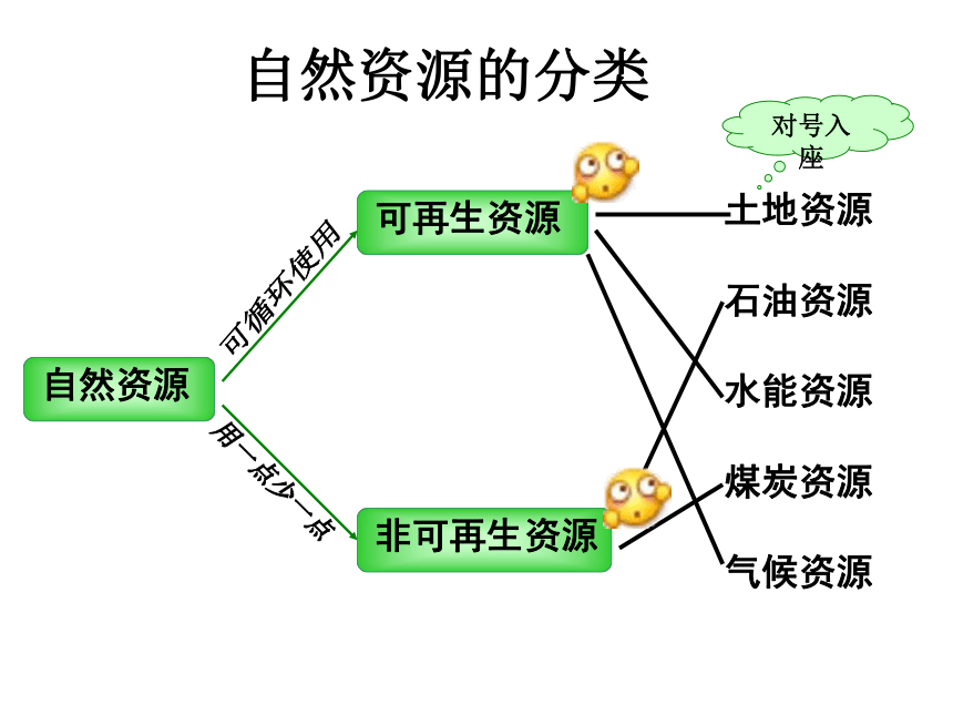 第三章 第一节自然资源的基本特征课件(共37张PPT)