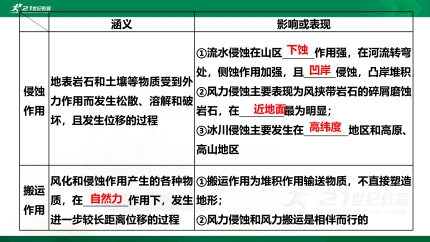 2.2.2 第二节 第2课时 外力与地表形态的变化 鲁教版选择性必修1第2单元 地形变化的原因（共43张PPT）