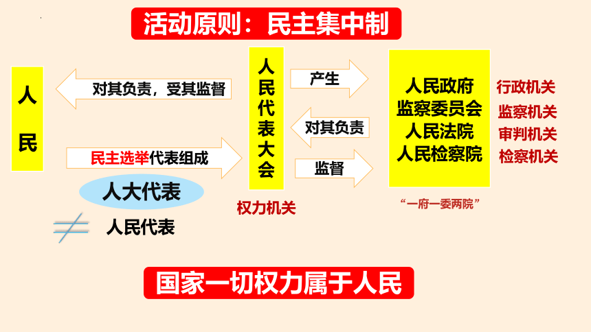 5.1 根本政治制度  课件(共26张PPT)-2023-2024学年统编版道德与法治八年级下册