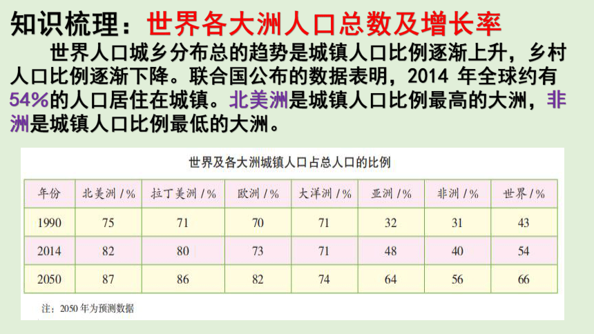 1.1 人口分布 同步课堂课件（共46张PPT）