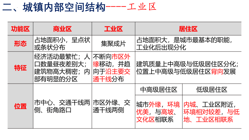 2.1乡村和城镇空间结构 课件（41张）