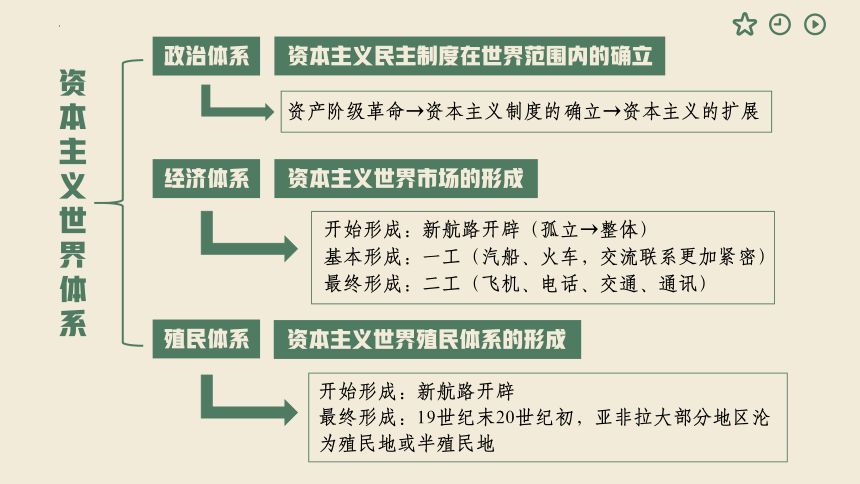 第12课 资本主义世界殖民体系的形成 课件(共22张PPT)--2023-2024学年高一下学期统编版（2019）必修中外历史纲要下