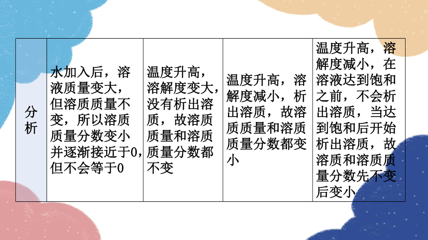 2023年中考化学复习 专题一  坐标图像题课件(共36张PPT)