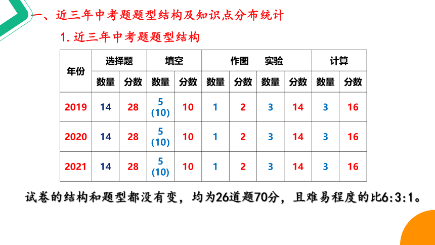 2022音德尔第五中学中考物理复习策略 课件(共30张PPT)