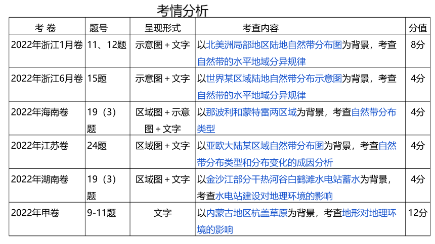 第20讲 自然地理环境的整体性课件(共143张PPT)