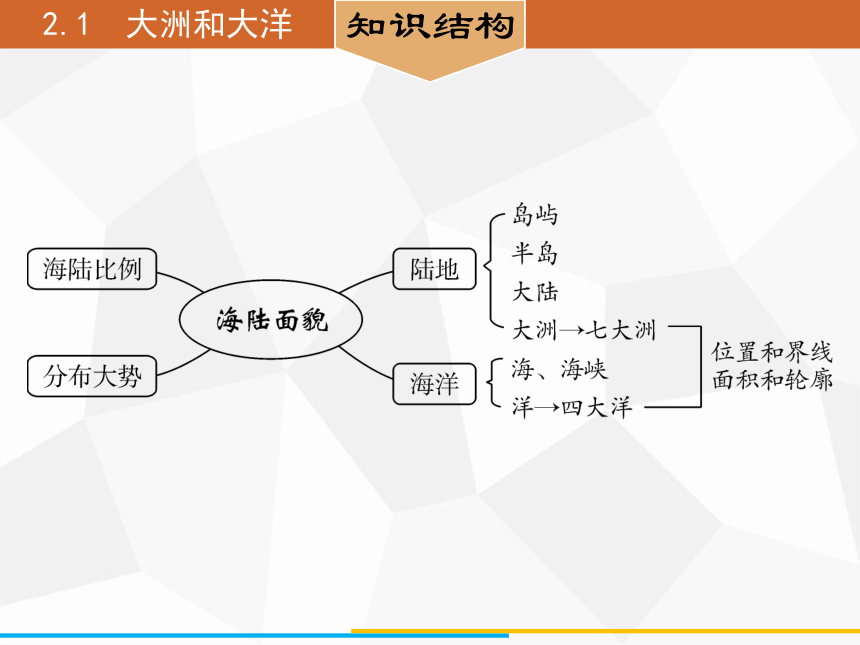 人教版七年级上册地理 2.1　大洲和大洋 课件（42张PPT）