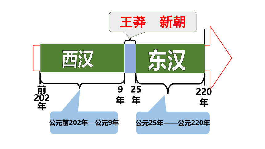 人教部编版七年级历史上册第13课  东汉的兴衰 课件（20张PPT）