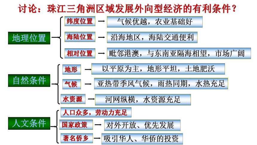 2021-2022学年湘教版地理八年级下册7.3珠江三角洲区域的外向型经济 课件(共20张PPT)