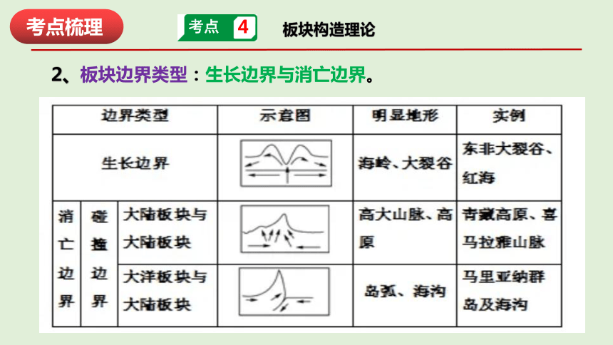 第二章 地表形态的塑造 复习课件（52张PPT）