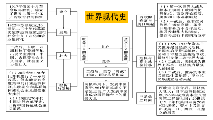 2023年中考历史二轮专题复习核心考点精讲——国际共运与民族解放运动【课件】(36页PPT)