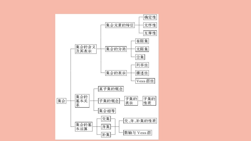 2021_2022学年新教材高中数学第1章集合章末综合提升课件苏教版必修第一册