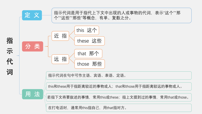 小升初英语 通用版 指示代词、疑问代词专题复习课件