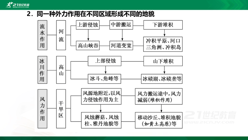 2.2.2 第二节 第2课时 外力与地表形态的变化 鲁教版选择性必修1第2单元 地形变化的原因（共43张PPT）